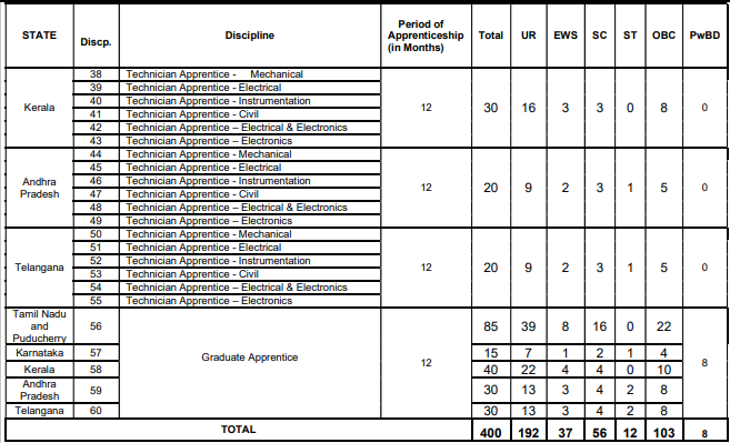 IOCL Apprentice Recruitment 2024